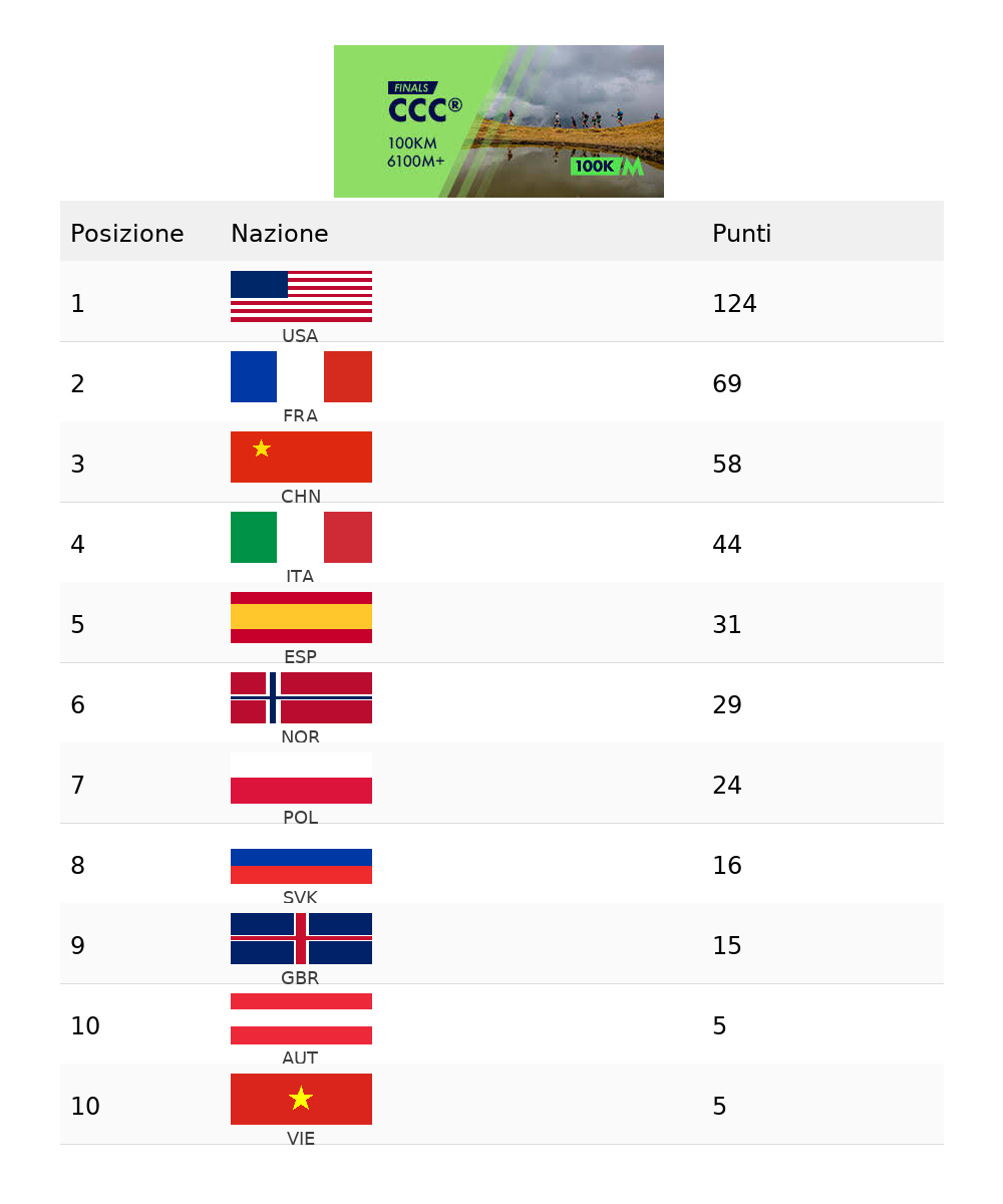 classifica ccc con bandiere