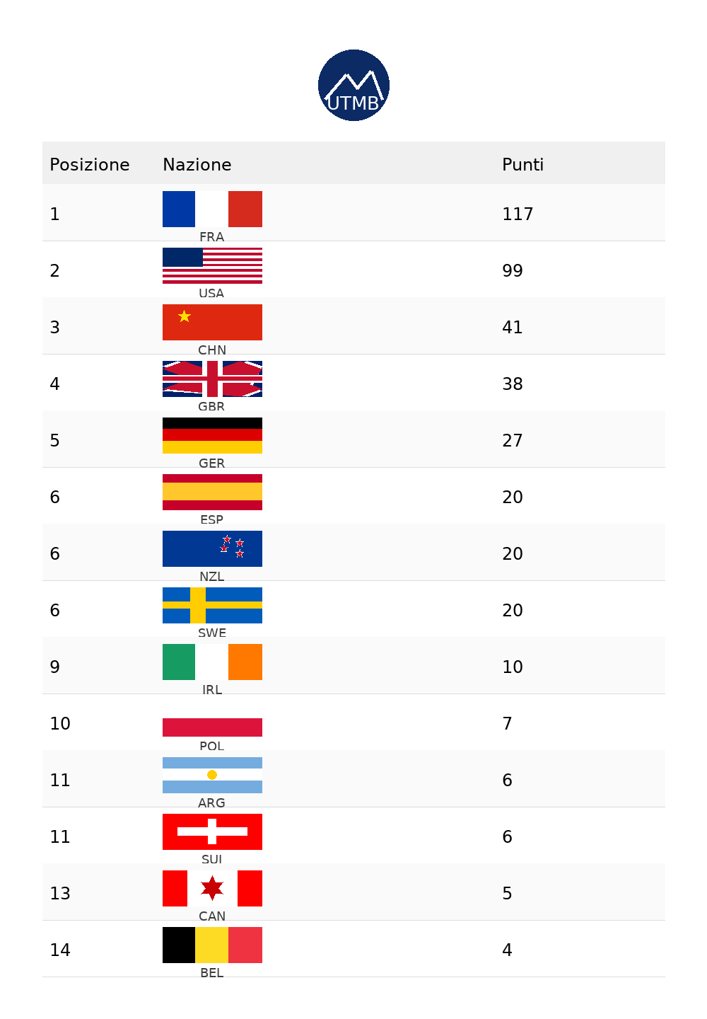 classifica utmb con bandiere