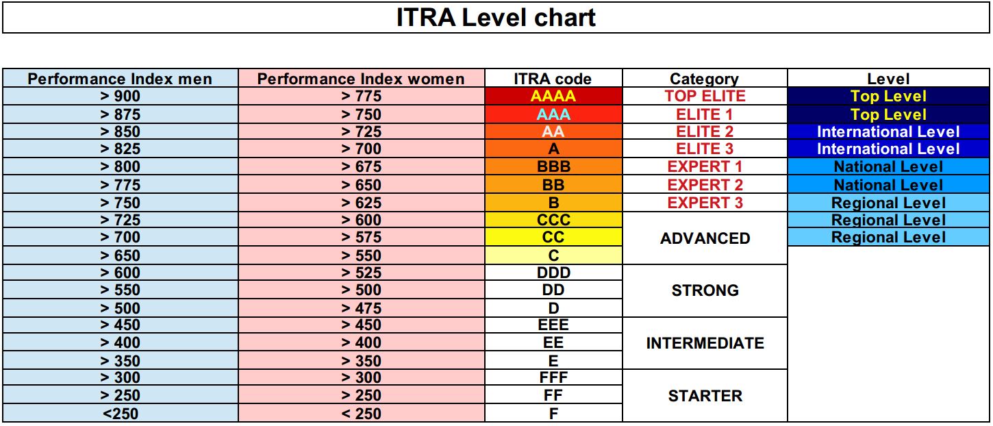 Me index. Индекс Performance.. Performance Index таблицу. ITRA. ITRA баллы.